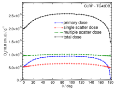 Primary and Scatter Separated (PSS) Dose Data