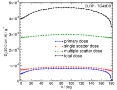 Primary and Scatter Separated (PSS) Dose Data