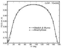 Anisotropy function