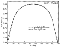 Anisotropy function