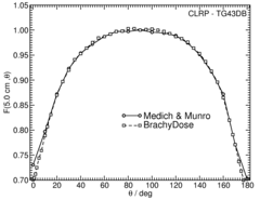 Anisotropy function