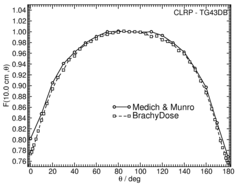 Anisotropy function
