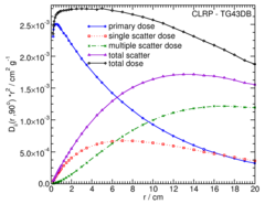 Primary and Scatter Separated (PSS) Dose Data