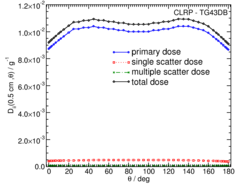 Primary and Scatter Separated (PSS) Dose Data