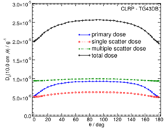 Primary and Scatter Separated (PSS) Dose Data