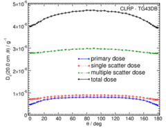 Primary and Scatter Separated (PSS) Dose Data