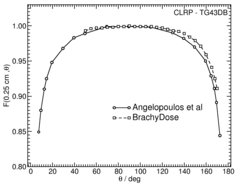 Anisotropy function