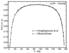 Anisotropy function