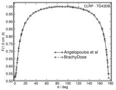 Anisotropy function