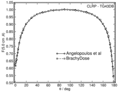 Anisotropy function