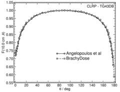 Anisotropy function