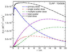 Primary and Scatter Separated (PSS) Dose Data