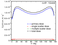 Primary and Scatter Separated (PSS) Dose Data