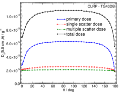 Primary and Scatter Separated (PSS) Dose Data