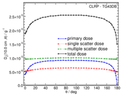 Primary and Scatter Separated (PSS) Dose Data