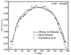 Anisotropy function