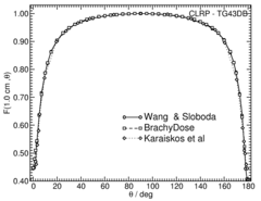 Anisotropy function