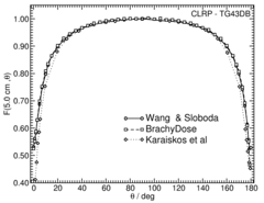 Anisotropy function