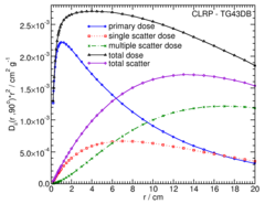 Primary and Scatter Separated (PSS) Dose Data