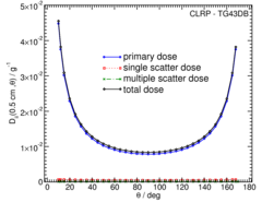 Primary and Scatter Separated (PSS) Dose Data