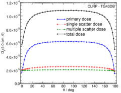 Primary and Scatter Separated (PSS) Dose Data