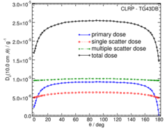 Primary and Scatter Separated (PSS) Dose Data