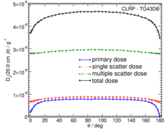 Primary and Scatter Separated (PSS) Dose Data