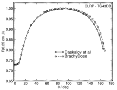 Anisotropy function