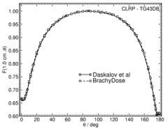 Anisotropy function