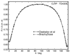 Anisotropy function