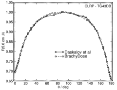 Anisotropy function