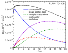 Primary and Scatter Separated (PSS) Dose Data