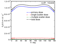 Primary and Scatter Separated (PSS) Dose Data