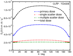 Primary and Scatter Separated (PSS) Dose Data