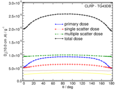 Primary and Scatter Separated (PSS) Dose Data