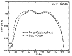 Anisotropy function