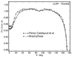Anisotropy function