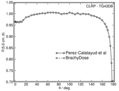 Anisotropy function