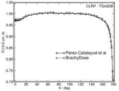 Anisotropy function