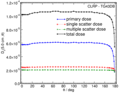 Primary and Scatter Separated (PSS) Dose Data