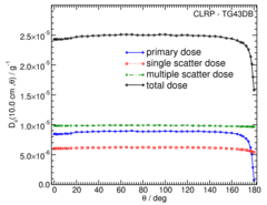 Primary and Scatter Separated (PSS) Dose Data