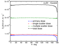 Primary and Scatter Separated (PSS) Dose Data