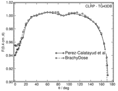 Anisotropy function