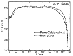 Anisotropy function