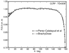 Anisotropy function