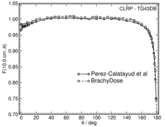Anisotropy function