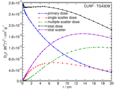 Primary and Scatter Separated (PSS) Dose Data