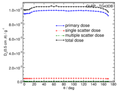 Primary and Scatter Separated (PSS) Dose Data