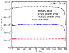 Primary and Scatter Separated (PSS) Dose Data