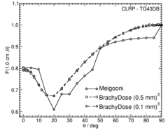 Anisotropy function